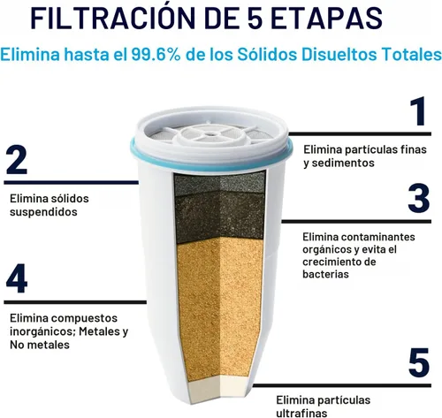 Miniatura 3 de ZeroWater Filtro de Repuesto Oficial - Filtro de Agua de Reemplazo de 5 Etapas 0 TDS Certificado IAPMO para Reducir Plomo, Cromo y PFOA/PFOS Paquete