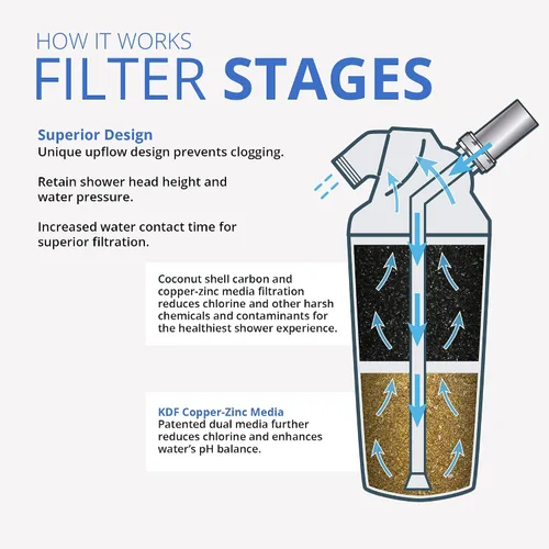 Miniatura 3 de Aquasana Sistema de filtro de agua de ducha con caudal máximo con varita de mano - Filtra más del 90% del cloro y el sistema de filtro de agua