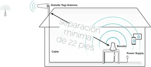 Miniatura 13 de SureCall Flare 3.0 Amplificador de señal de teléfono celular para el hogar y la oficina de hasta 3500 pies cuadrados, aumenta la 5G/4G LTE, antena