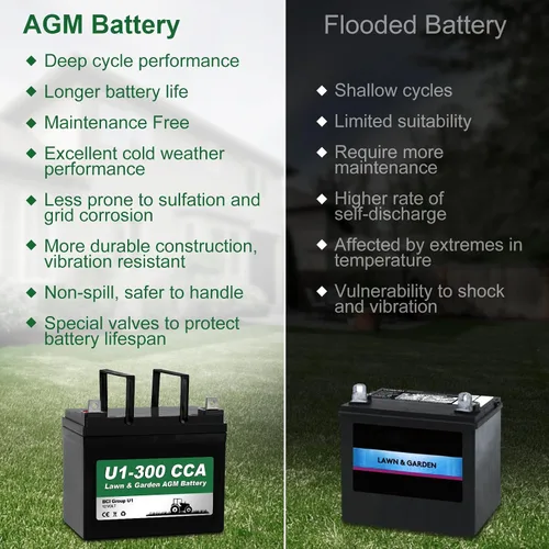 Miniatura 5 de Batería WEIZE AGM para jardín y césped, 12V 300CCA BCI Grupo U1 SLA de arranque para césped, tractores y cortadoras, compatible con John Deere