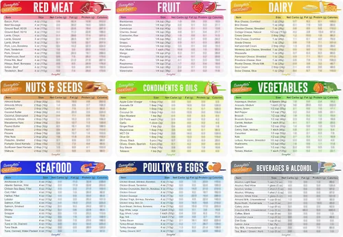 Miniatura 5 de Guía rápida de la hoja de trucos de dieta cetogénica, gráficos de referencia para alimentos de dieta cetogénica, incluyendo carne y nueces, frutas