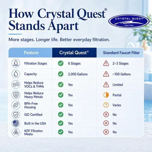 Miniatura 7 de Crystal Quest Sistema de filtración de agua para montaje en grifo, filtración de 6 etapas con certificación ISO, filtrado sin espera, elimina
