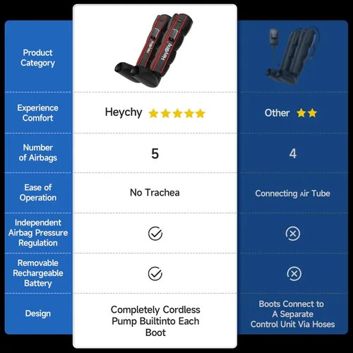 Miniatura 9 de HEYCHY Botas inalámbricas de recuperación de piernas, sistema de masaje de compresión de aire con terapia secuencial, 5 niveles de presión para una