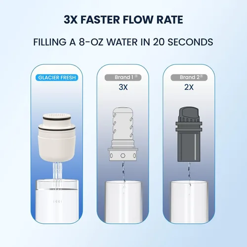 Miniatura 3 de GLACIER FRESH Filtro de jarra de agua de flujo 3X para jarras y dispensadores de vidrio LS Home y GF, filtro de carbón activado de 5 etapas