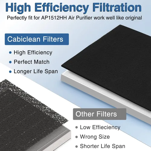 Miniatura 7 de AP-1512HH Juego de filtros de repuesto para purificador de aire Compatible con Coway Airmega AP-1512HH y Airmega 200M, 1 filtro HEPA y 2 filtros