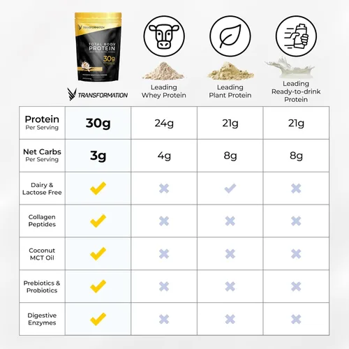 Miniatura 4 de Transformation Protein Super Blend Clara de huevo, péptidos de colágeno y proteínas vegetales 15 mil millones de probióticos UFC Enzimas