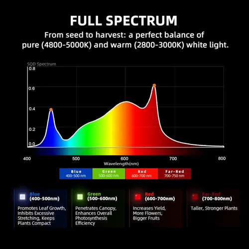 Miniatura 7 de Spider Farmer G3000 - Luces LED de crecimiento rentables de 300 W, cobertura de 3 x 3 pies, espectro completo, lámpara de cultivo regulable