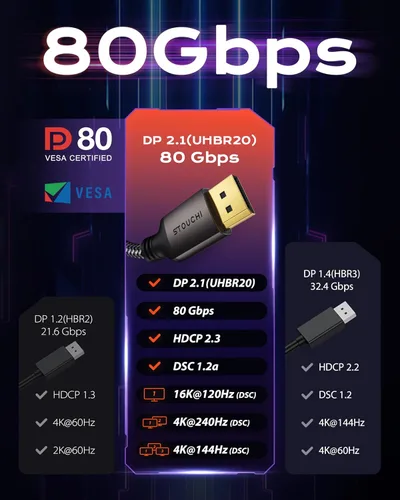 Miniatura 6 de Stouchi Cable DisplayPort 2.1 de 6.5 pies, cable DP 80Gbps [16K@60Hz, 8K@120Hz, 4K@240Hz, 1080P@360Hz] HDR, HDCP, DSC 1.2a, FreeSync G-Sync, cable