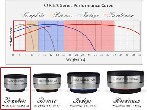 Miniatura 3 de IsoAcoustics Aisladores de equipos de audio de la serie Orea (grafito - 4 lbs Max/pc)