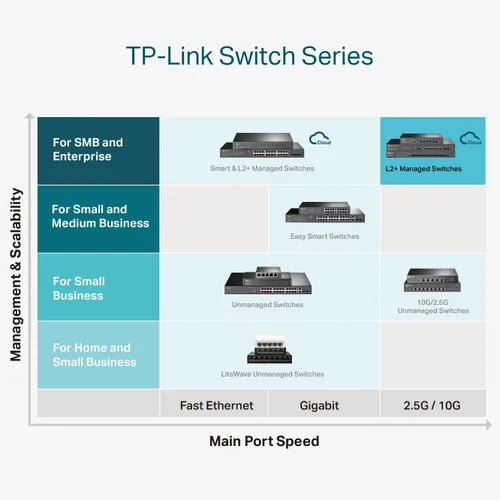 Miniatura 6 de TP-Link TL-SG3210XHP-M2 Switch PoE gestionado Jetstream de 8 puertos Multi-Gigabit L2+ 8 puertos PoE+ @240W, 2 ranuras SFP+ de 10G Ancho