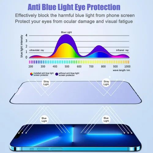 Miniatura 2 de Paquete de 2 protectores de pantalla mate anti luz azul para iPhone 13 Pro Max/iPhone 14 Plus, antirreflejos, bloqueo de luz azul, protección
