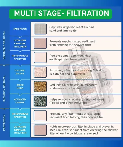 Miniatura 3 de Filtro de ducha de alto rendimiento para agua dura, sistema de filtración de 15 etapas, elimina el cloro, metales pesados e impurezas, mejora