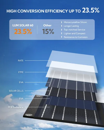 Miniatura 7 de LUMOPAL - Panel solar portátil, 60 W, paneles solares plegables, cargador solar plegable con PD60W USB C QC3.0 USB A salida impermeable