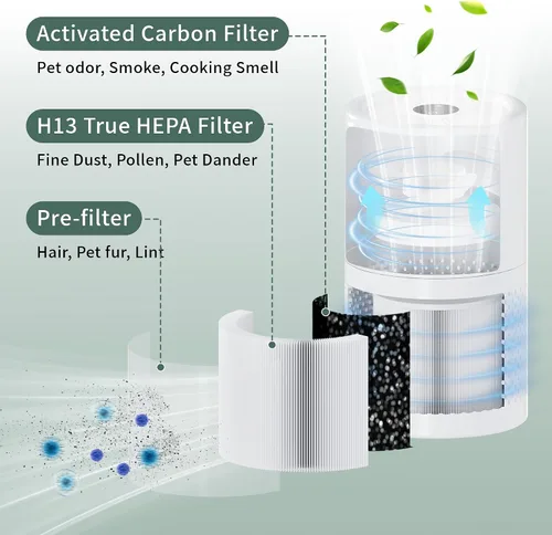Miniatura 3 de Paquete de 2 filtros de repuesto para purificador de aire, compatible con mini purificadores de aire Core, HEPA 3 en 1, carbón activado de alta