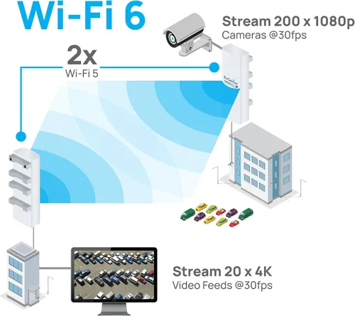 Miniatura 2 de EnGenius ENH500-AX 5GHz Wi-Fi 6 (802.11ax) 2x2 Puente inalámbrico para exteriores, hasta 1,200 Mbps, alta potencia de transmisión de 26 dBm, carcasa
