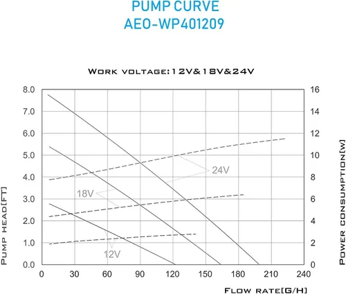 Miniatura 9 de Bomba de agua sumergible sin escobillas de 12V-24V DC 196 GPH para fuente solar hidroponía y acuaponía