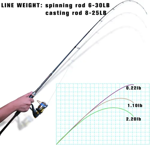 Miniatura 3 de Goture Cañas de Pescar de Viaje, Caña de Pescar de 4 Piezas con Estuche/Bolsa, Caña de Casting/Spinning, Caña Baitcasting Ultraligera de 7 Pies