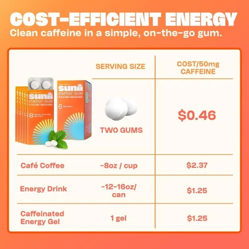 Miniatura 8 de Sunii - Goma de Mascar Energética - Impulso Rápido de Energía y Enfoque - Goma de Mascar con 50mg de Cafeína, Sabor a Menta Fresca - Vitaminas B6