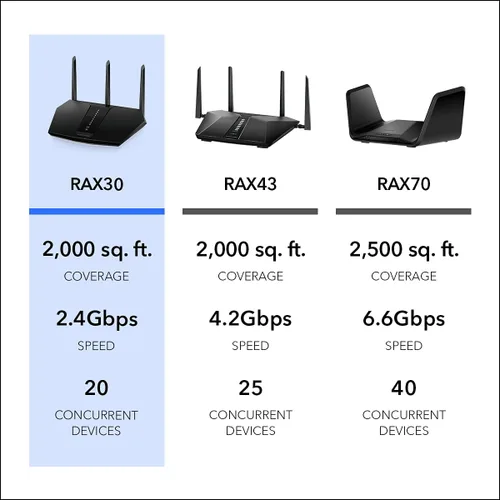 Miniatura 6 de NETGEAR Nighthawk Router WiFi 6 (RAX30) Router Gigabit de doble banda de 5 flujos, velocidad inalámbrica AX2400 (hasta 2,4 Gbps), cobertura de hasta