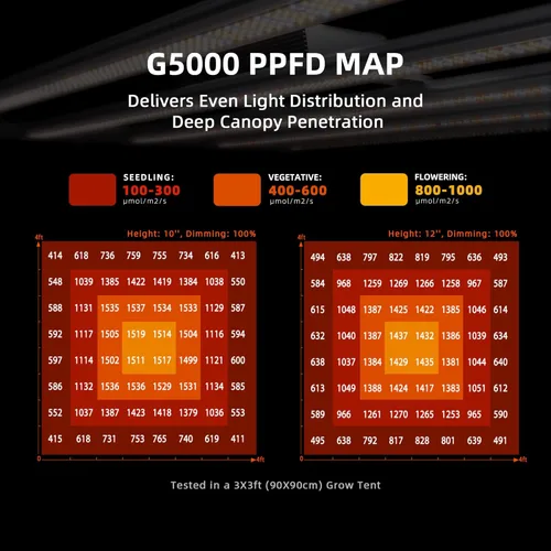 Miniatura 6 de Spider Farmer G5000 - Luces LED de crecimiento rentables de 480 W, luz de tienda de cultivo de 4 x 4 pies, lámpara de cultivo LED de espectro