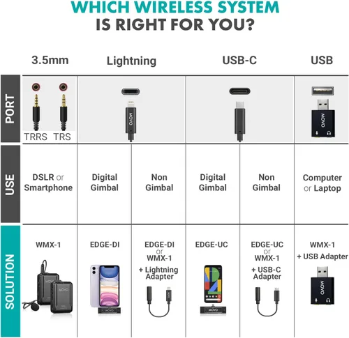 Miniatura 3 de Movo WMX-1 Sistema de micrófono inalámbrico Lavalier de 2.4 GHz compatible con cámaras DSLR, videocámaras, iPhone, teléfonos inteligentes Android