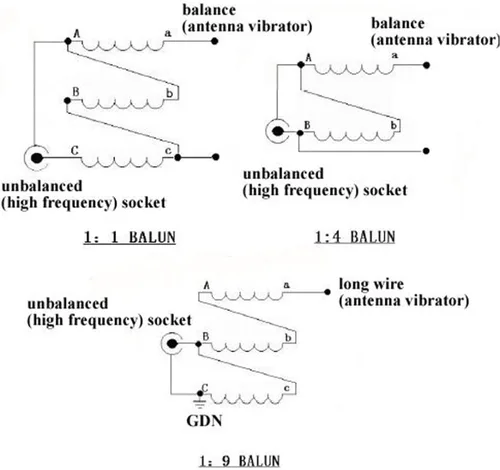 Miniatura 6 de Balun Antena DIY Kits para HAM Balun Equilibrio Equipo Amateur DIY
