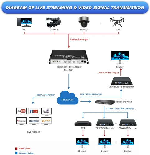Miniatura 5 de Codificador de video HDMI 4K H.265 264 MJPEG de 4 canales con pantalla, salida máxima de 16 alimentaciones, audio adicional HTTP RTSP RTMP RTMPS SRT
