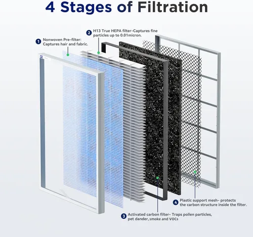Miniatura 2 de Membrane Solutions MSA3/MSA3S - Filtro de purificador de aire original original, paquete de 4 unidades, filtro HEPA H13 mejorado 4 en 1