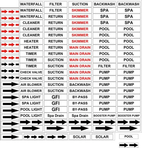 Etiquetas de identificación de equipos de piscina, etiquetas adhesivas de PVC impermeables para piscina, 210 unidades, marca adhesiva de fontanería