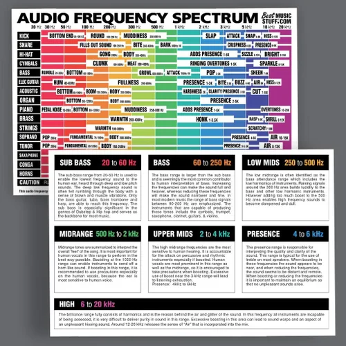 Miniatura 2 de La hoja de trucos definitiva del espectro de frecuencia de audio 6x9