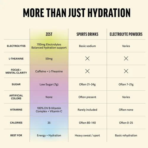 Miniatura 3 de ZEST Paquetes de bebidas energéticas de hidratación y preentrenamiento, polvo de electrolitos limpios con 250 mg de cafeína, 14 barras de polvo