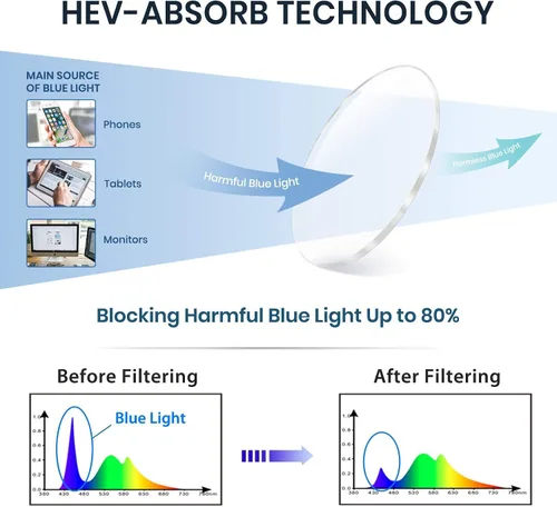 Miniatura 7 de Cyxus Paquete de 2 lentes de bloqueo de luz azul para mujer, diseño de montura redonda de ojo de gato, luz azul antidañina entre 380 nm y 450 nm
