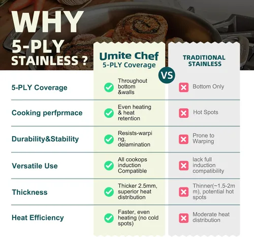 Miniatura 7 de Umite Chef Juego de utensilios de cocina de acero inoxidable, 5 capas de 14 piezas de acero inoxidable para ollas y sartenes de inducción, calidad