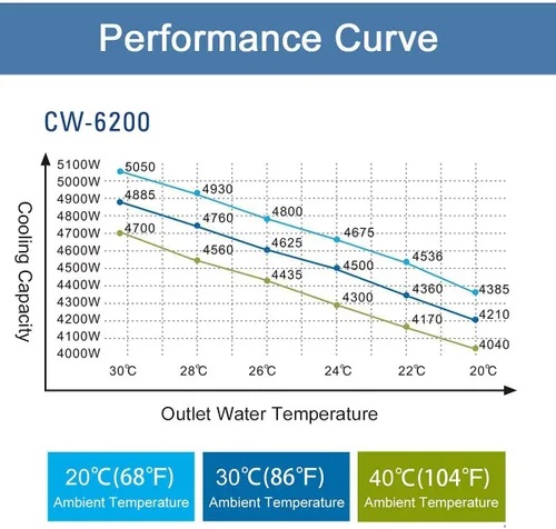 Miniatura 5 de S&A Enfriador de agua industrial genuino CW-6200BN para tubo láser de metal Co2, tubo láser de vidrio de CO2, husillo CNC, semiconductor, estado