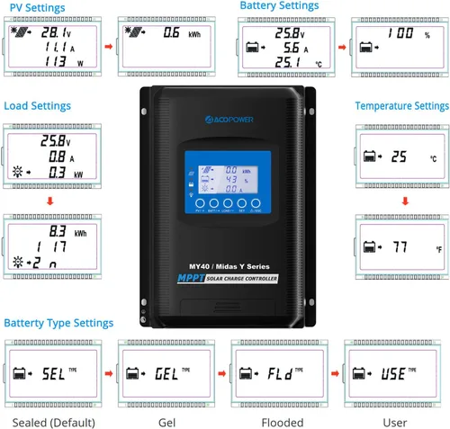 Miniatura 4 de ACOPOWER Midas 40A MPPT controlador de carga solar 100V PV tierra negativa con medidor remoto MT50 controlador de panel solar funciona con batería