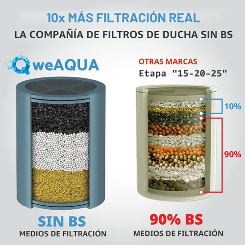 Miniatura 2 de WeAQUA Filtros de Ducha de Servicio Pesado Familiar Paquete de 2 – 99% de Eliminación para Agua Dura, Cloro, Fluoruro, Metales Pesados, Micro-vida