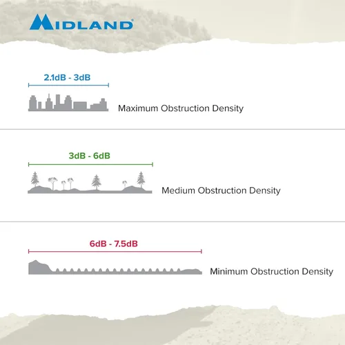 Miniatura 8 de Midland - MXAT04VP-6.6dB Antena de barra toro resistente con base de resorte micromóvil - 47.5" con frecuencia 462-468 MHz - Comunicación GMRS