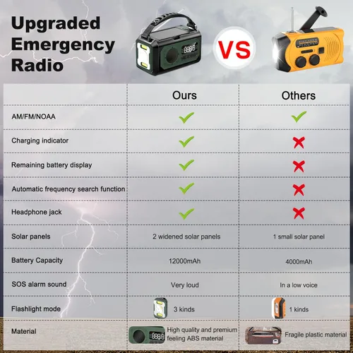 Miniatura 4 de Radio de emergencia de 44400 mWh/12000 mAh, radio solar portátil con manivela AM/FM/NOAA Radio meteorológica con 2 paneles solares, 3 métodos