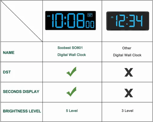 Miniatura 2 de Soobest Reloj de Pared LED Reloj Digital con Segundos, Enchufe Eléctrico en Reloj de Números Grandes 5 Atenuadores Montaje en Pared para Sala