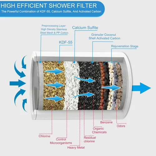 Miniatura 5 de Filtro de ducha de 25 etapas, potente filtro de agua para agua dura, filtros de cabezal de ducha para eliminar los químicos tóxicos del cloro
