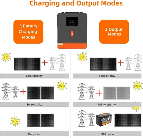 Miniatura 6 de PowMr Inversor solar de 3600 W, 24 V CC a 110 V CA, inversor de corriente de onda sinusoidal pura con controlador MPPT de 120 A y cargador de CA
