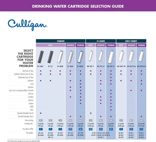 Miniatura 4 de Culligan D-15 - Cartucho básico de repuesto para filtración de agua potable, 250 galones (paquete de 2), 2 unidades (paquete de 1)