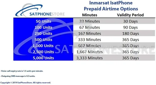 Miniatura 3 de Inmarsat Teléfono satelital Isatphone 2.1 y tarjeta SIM prepagada lista para una fácil activación en línea (100 unidades/77 minutos)