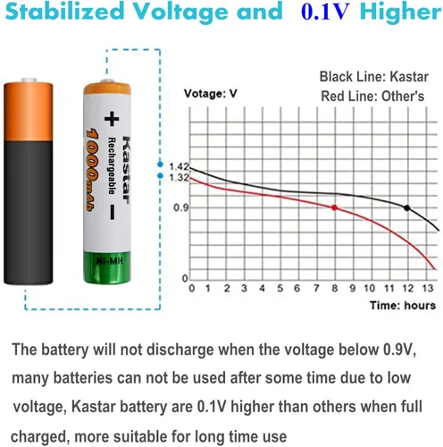 Miniatura 6 de Kastar Dos baterías Ni-MH de 1.2 V 1000 mAh de repuesto para Sennheiser RS120 RS-120 RS130 RS-130 RS160 RS-160 RS170 RS-170 RS180 RS-180 RS195