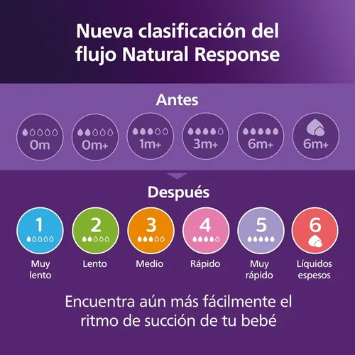 Miniatura 8 de Philips Avent Tetinas de respuesta natural, flujo rápido (flujo 4), paquete de 4, SCY964/44