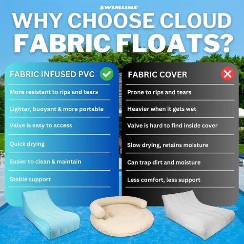 Miniatura 6 de SWIMLINE Original Cloud Chaise 360 - Tumbona flotante para piscina y lago, balsa circular para adultos y niños, respaldo W Cómoda textura