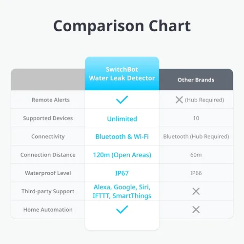 Miniatura 2 de SwitchBot Sensor de agua WiFi, detector inteligente de fugas de agua, alertas ajustables de 100 dB y alertas de aplicaciones, impermeable IP67