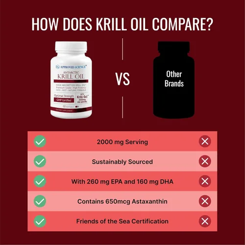Miniatura 5 de Approved Science Aceite de krill - 2000 mg de aceite de krill antártico, 650 mcg de astaxantina - 260 mg EPA, 160 mg DHA - 60 cápsulas blandas - 1