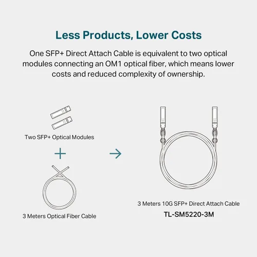 Miniatura 6 de TP-Link Omada SM5220-3M Cable de conexión directa 10G SFP+ (DAC) de 9.8 ft/ 10 pies Cable Twinax pasivo Conector SFP+ 10GBASE-CU a SFP+ Plug