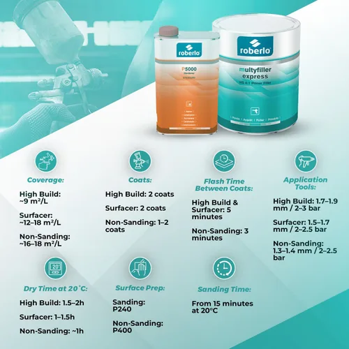 Miniatura 9 de Roberlo Multyfiller Express - Relleno de imprimación acrílica gris claro para reparación de automóviles, secado rápido, se adhiere al relleno